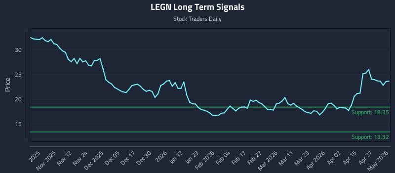 LEGN Long Term Analysis for May 3 2026