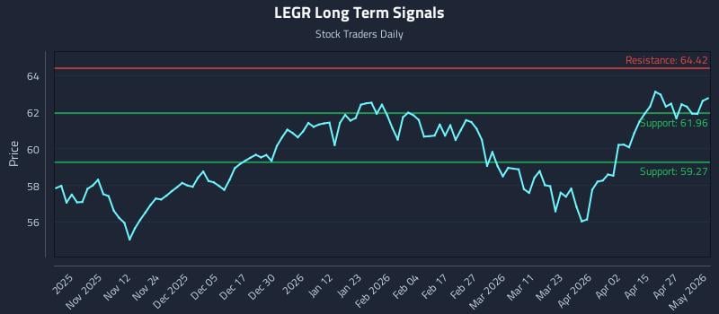 LEGR Long Term Analysis for May 3 2026