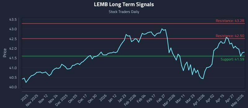 LEMB Long Term Analysis for May 3 2026