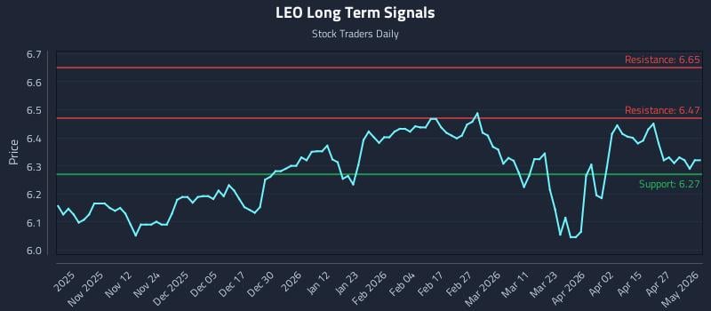 LEO Long Term Analysis for May 3 2026