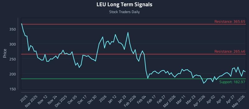 LEU Long Term Analysis for May 3 2026