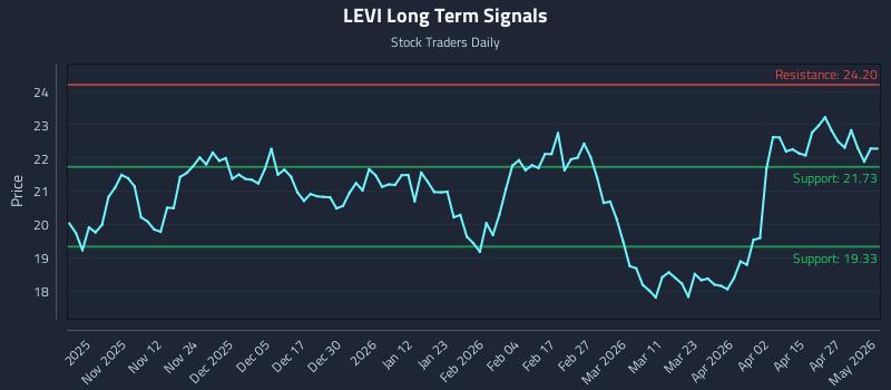 LEVI Long Term Analysis for May 3 2026 LEVI Long Term Analysis for May 3 2026