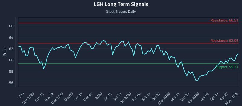 LGH Long Term Analysis for May 3 2026