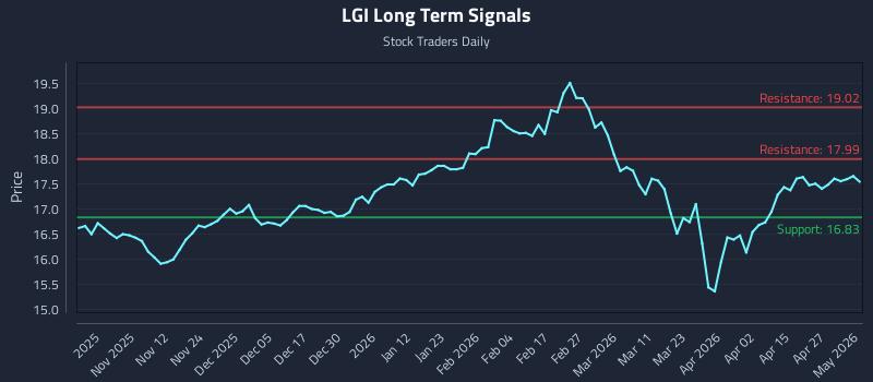 LGI Long Term Analysis for May 3 2026