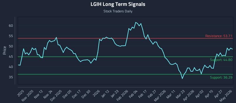 LGIH Long Term Analysis for May 3 2026