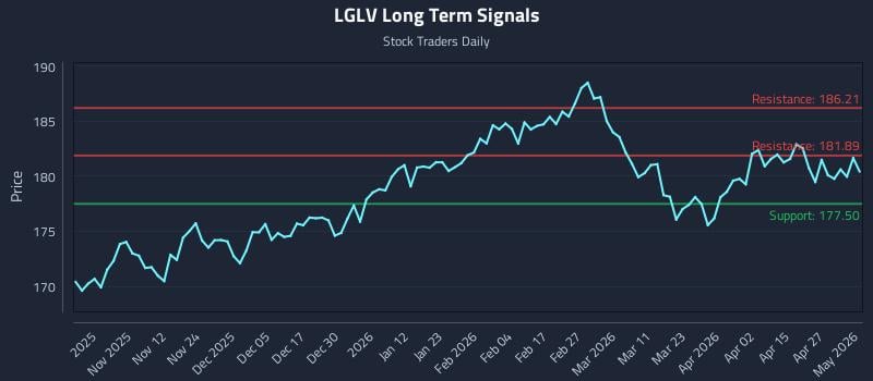 LGLV Long Term Analysis for May 3 2026