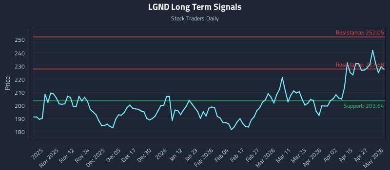 LGND Long Term Analysis for May 3 2026