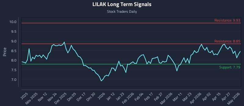LILAK Long Term Analysis for May 3 2026