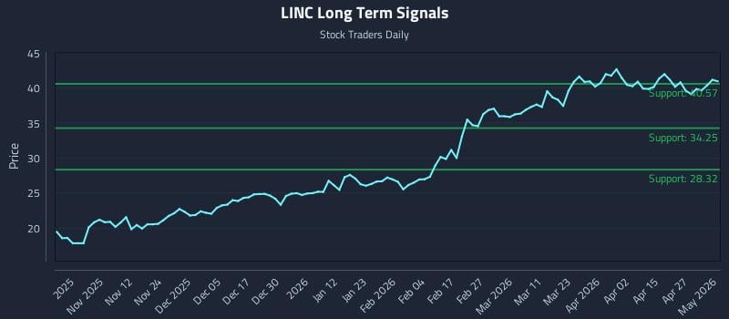LINC Long Term Analysis for May 3 2026