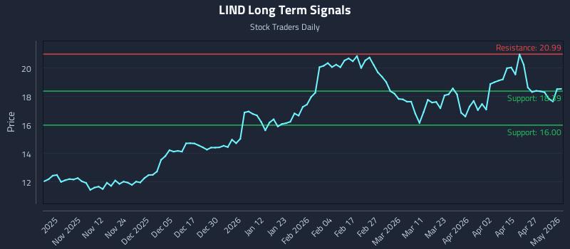 LIND Long Term Analysis for May 3 2026 LIND Long Term Analysis for May 3 2026