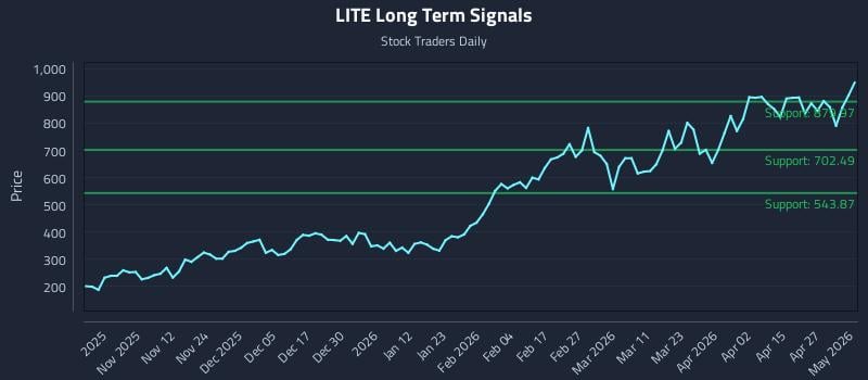 LITE Long Term Analysis for May 3 2026