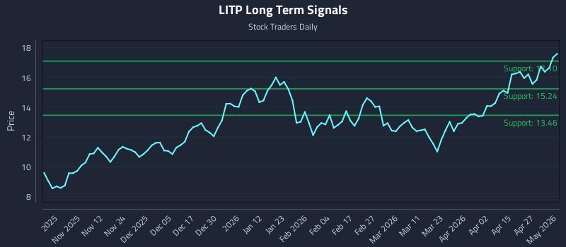 LITP Long Term Analysis for May 3 2026 LITP Long Term Analysis for May 3 2026