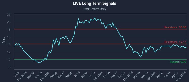 LIVE Long Term Analysis for May 3 2026