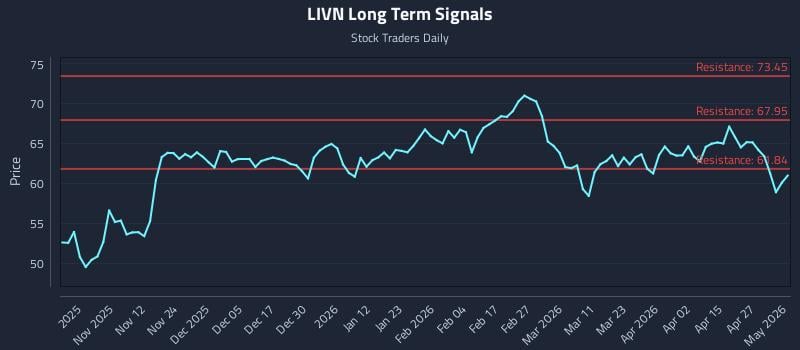LIVN Long Term Analysis for May 3 2026
