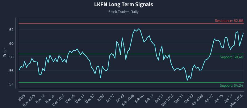 LKFN Long Term Analysis for May 3 2026