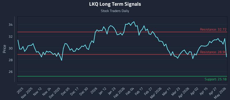 LKQ Long Term Analysis for May 3 2026 LKQ Long Term Analysis for May 3 2026