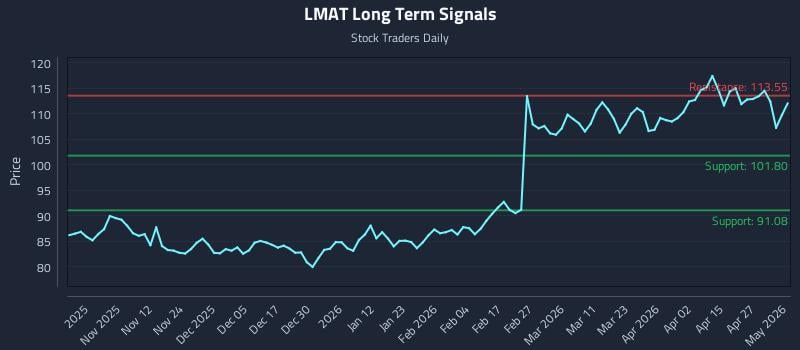 LMAT Long Term Analysis for May 3 2026