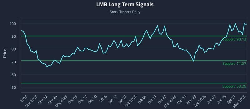 LMB Long Term Analysis for May 3 2026