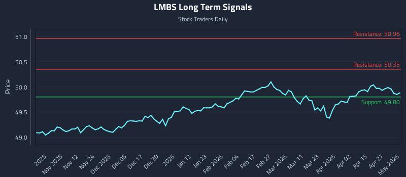 LMBS Long Term Analysis for May 3 2026