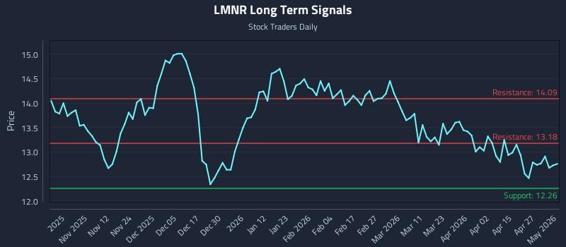 LMNR Long Term Analysis for May 3 2026
