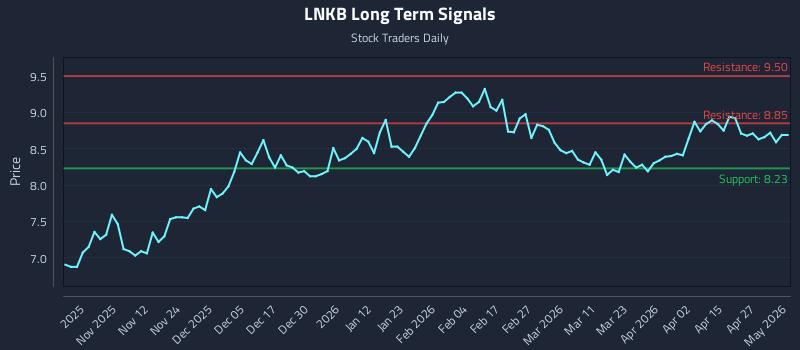 LNKB Long Term Analysis for May 3 2026