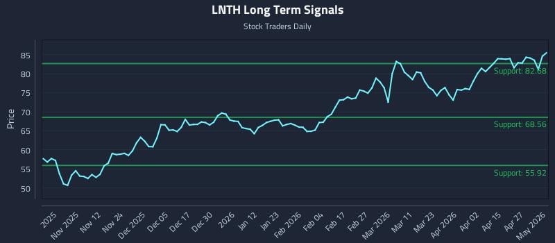 LNTH Long Term Analysis for May 3 2026