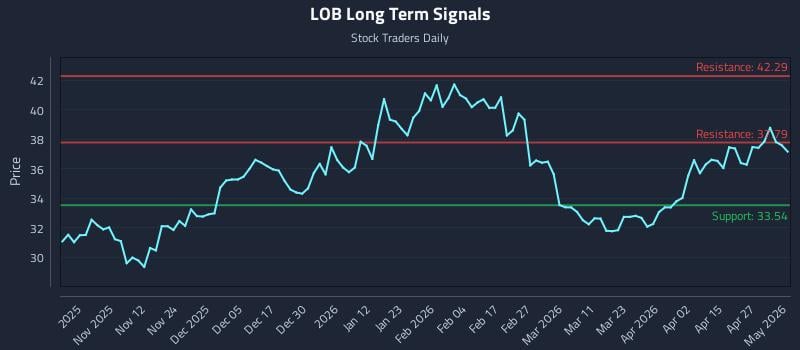 LOB Long Term Analysis for May 3 2026