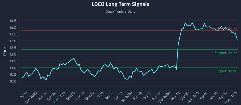 LOCO Long Term Analysis for May 3 2026