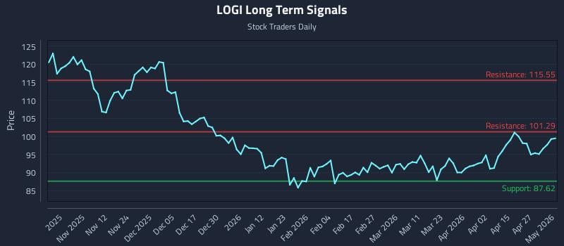 LOGI Long Term Analysis for May 3 2026