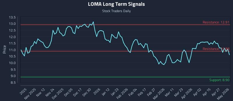 LOMA Long Term Analysis for May 3 2026