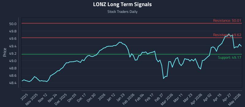 LONZ Long Term Analysis for May 3 2026