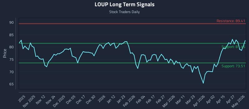 LOUP Long Term Analysis for May 3 2026