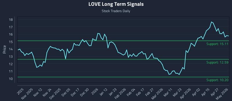 LOVE Long Term Analysis for May 3 2026