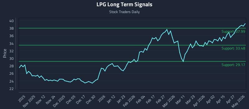 LPG Long Term Analysis for May 3 2026