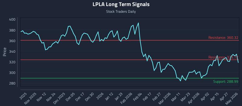 LPLA Long Term Analysis for May 3 2026