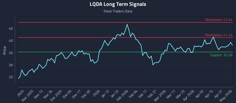 LQDA Long Term Analysis for May 3 2026