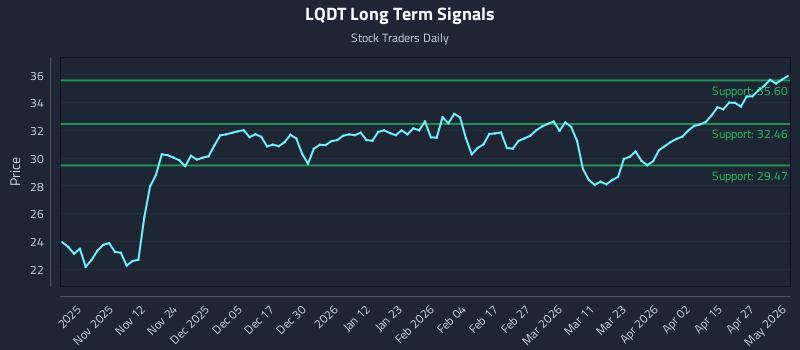 LQDT Long Term Analysis for May 3 2026