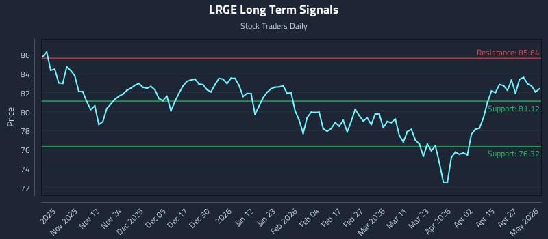 LRGE Long Term Analysis for May 3 2026