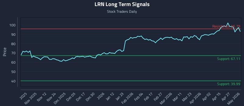 LRN Long Term Analysis for May 3 2026