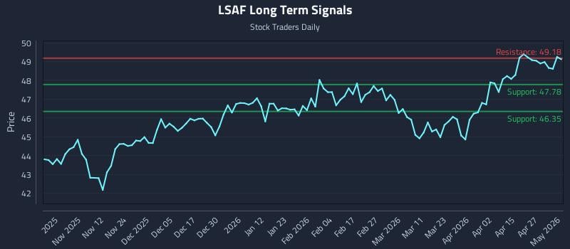 LSAF Long Term Analysis for May 3 2026