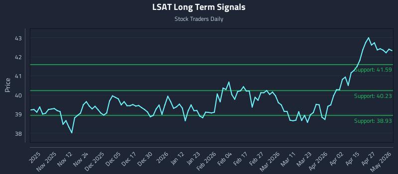 LSAT Long Term Analysis for May 3 2026