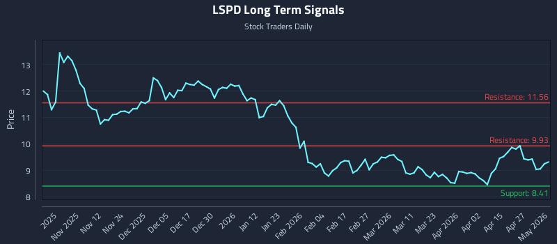 LSPD Long Term Analysis for May 3 2026