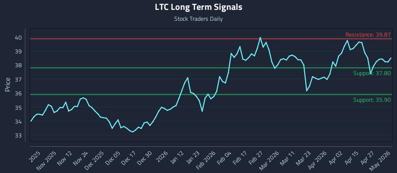 LTC Long Term Analysis for May 3 2026