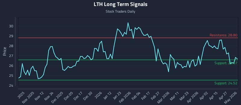 LTH Long Term Analysis for May 3 2026
