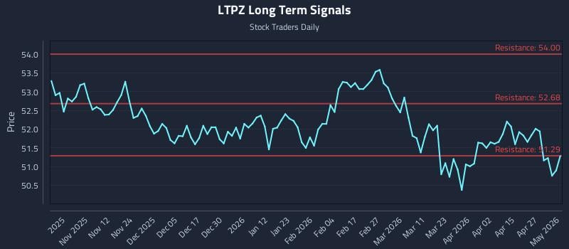 LTPZ Long Term Analysis for May 3 2026