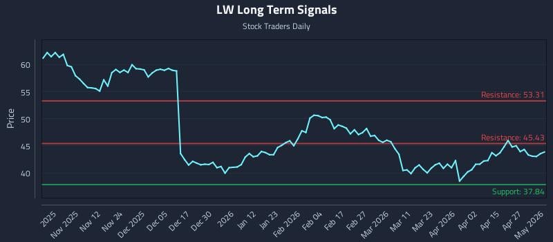 LW Long Term Analysis for May 3 2026