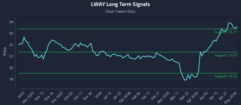LWAY Long Term Analysis for May 3 2026