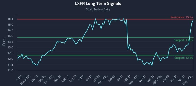 LXFR Long Term Analysis for May 3 2026