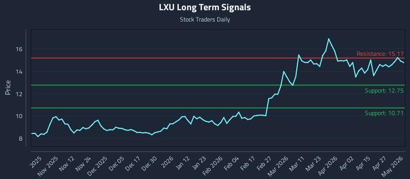 LXU Long Term Analysis for May 3 2026