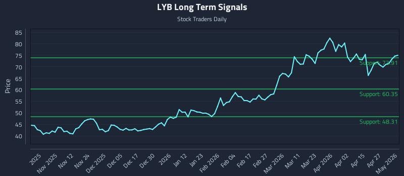 LYB Long Term Analysis for May 3 2026